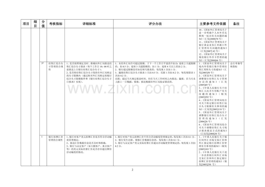 银行执行外汇管理规定情况考核内容及评分标准.doc_第2页