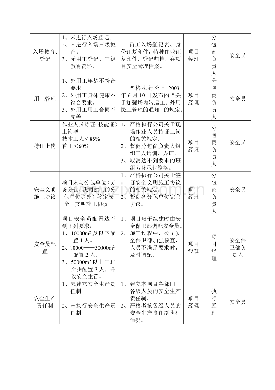 安全管理及危险源应对措施表1.TMP.doc_第2页