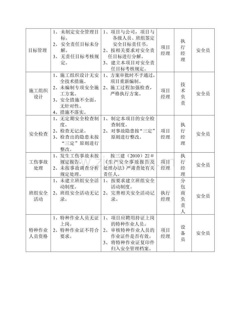 安全管理及危险源应对措施表1.TMP.doc_第3页