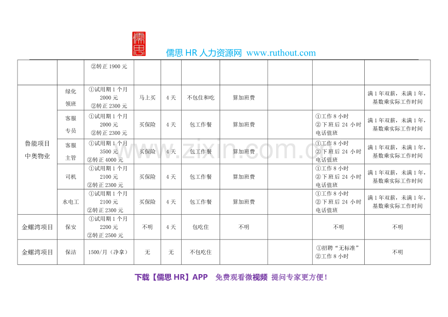 薪酬体系设计调查情况一览表.doc_第3页