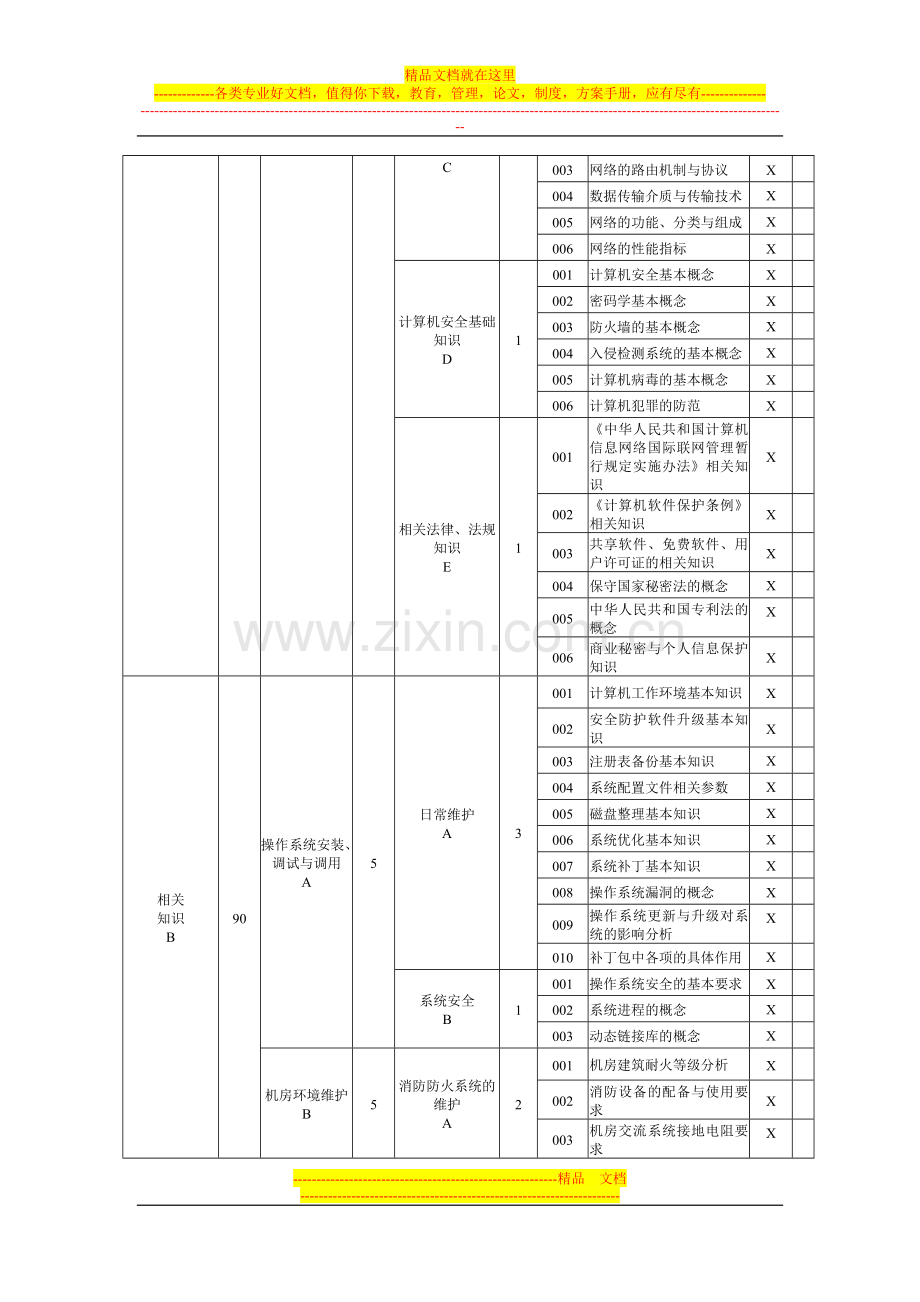 计算机网络管理员(二级)理论知识鉴定细目表.doc_第2页