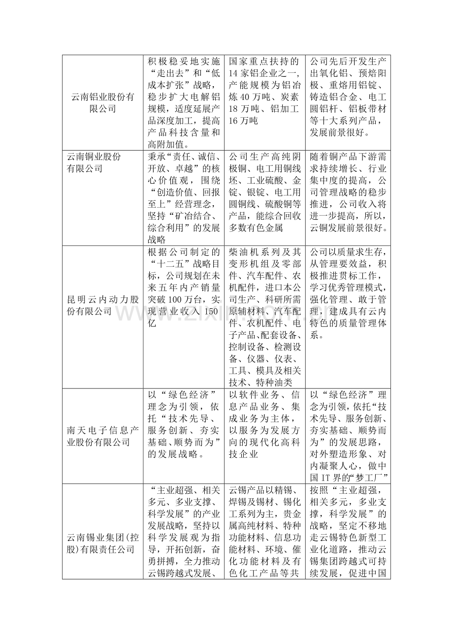 云南上市公司.doc_第3页