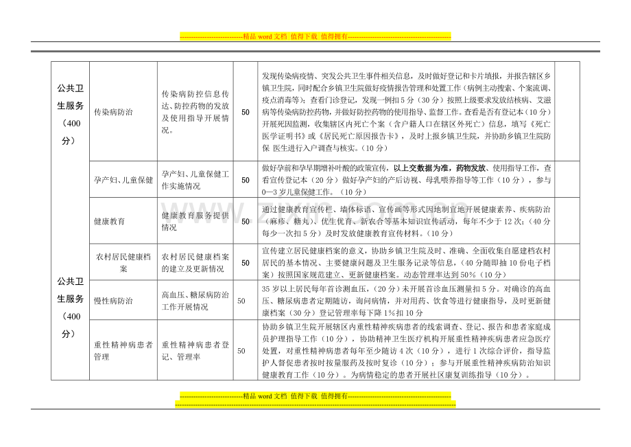 河南省村卫生所绩效考核标准(卫生所)..doc_第2页