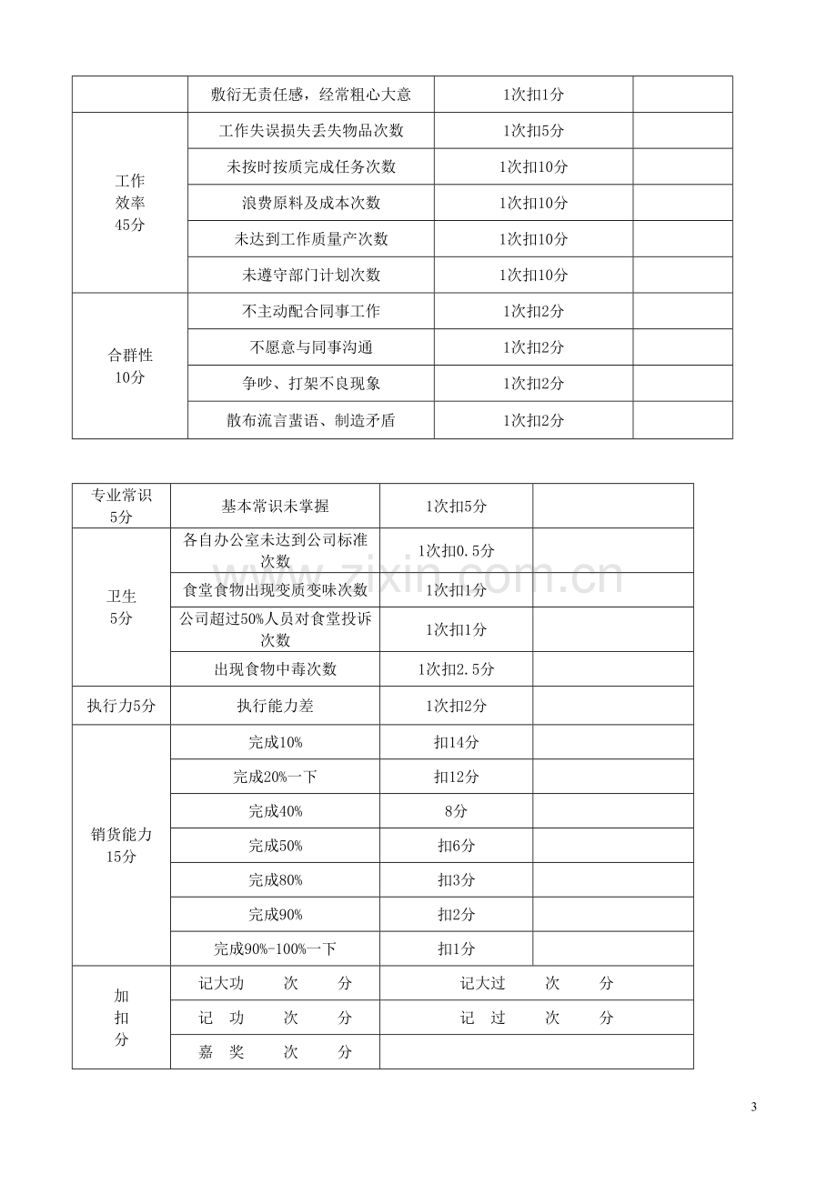 各岗位员工绩效考核标准.doc_第3页