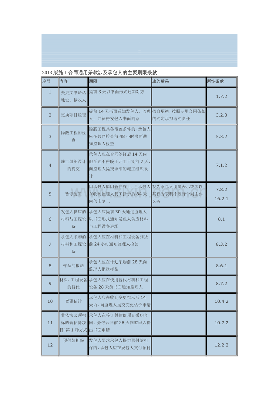 2013版施工合同通用条款涉及承包人的主要期限条款.doc_第1页