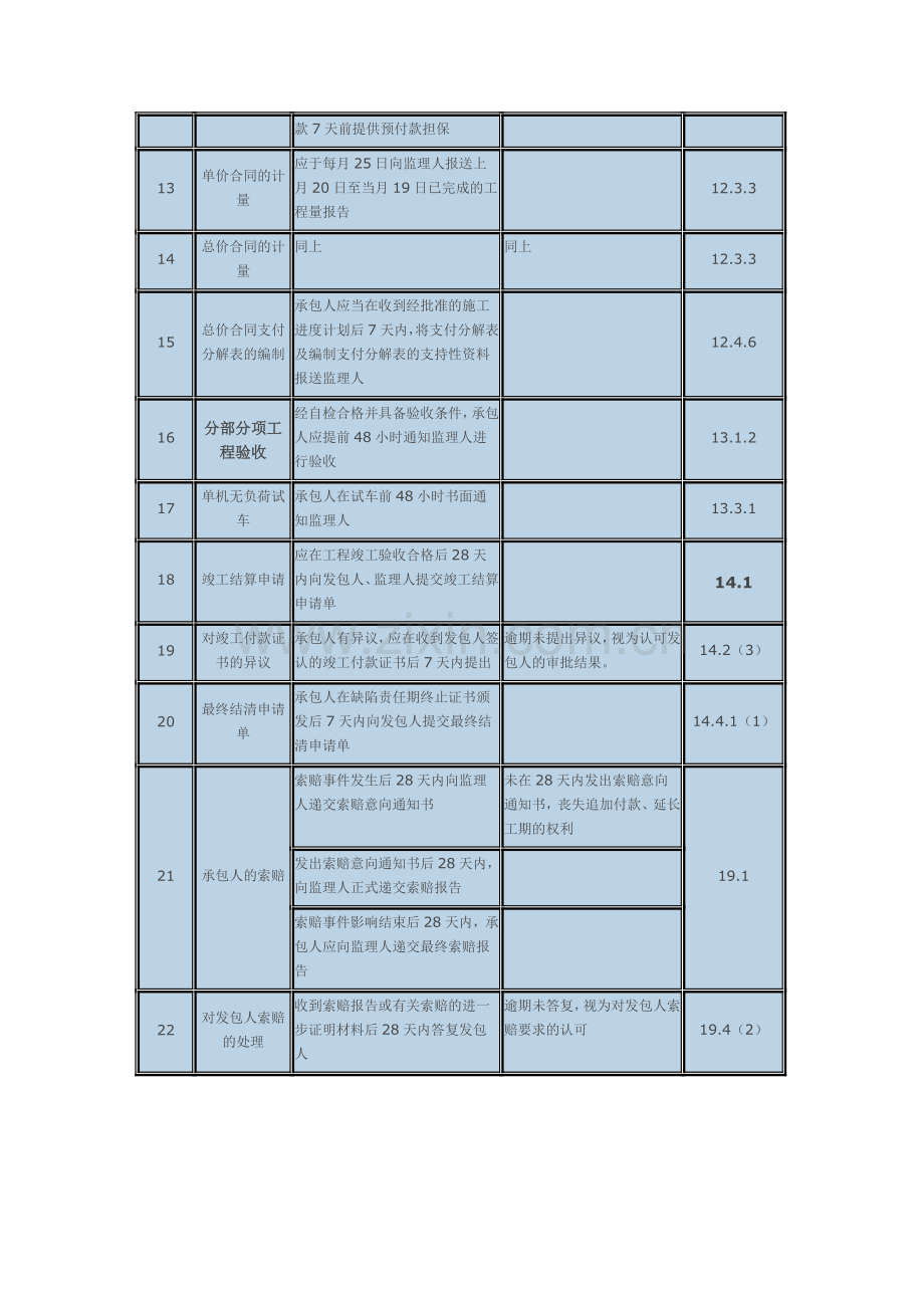 2013版施工合同通用条款涉及承包人的主要期限条款.doc_第2页