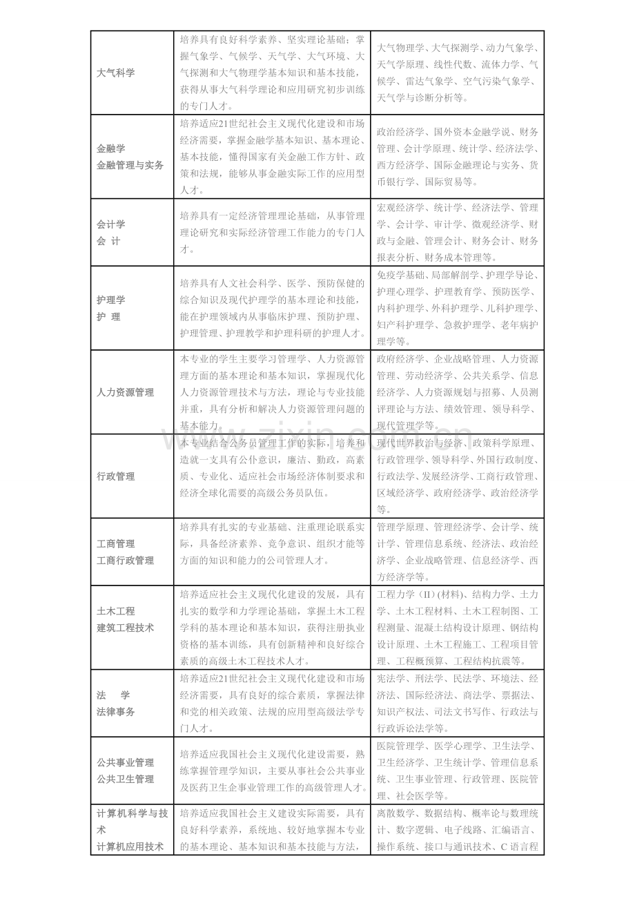 行政管理、人力资源管理、金融学、会计学、工商管理、法学、汉语言文学、计算机科学与技术.doc_第2页