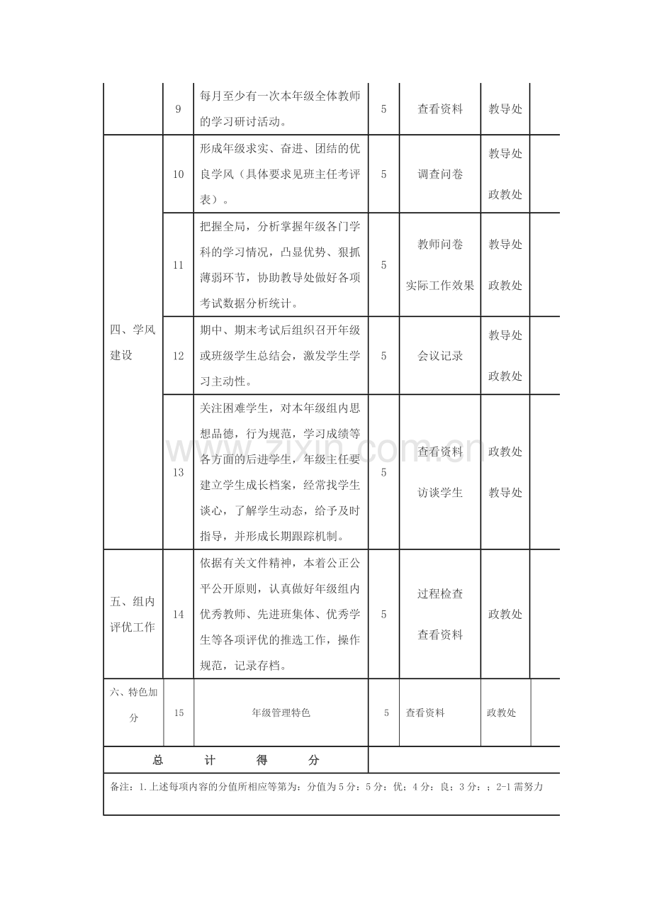 常袋初中年级主任绩效考核细则-2.doc_第3页