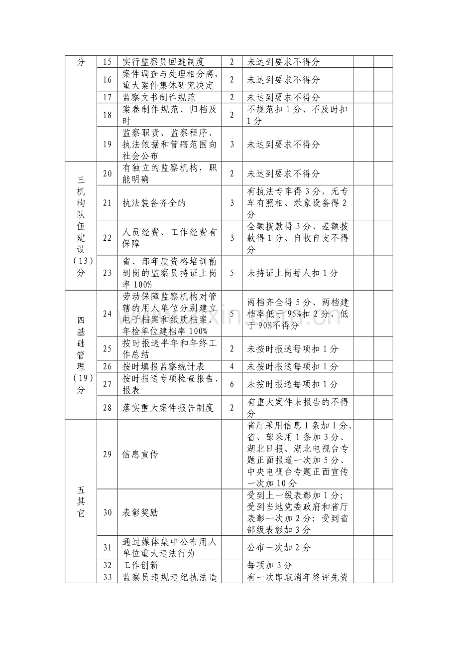 湖北省2007年度劳动保障监察工作考核细则..doc_第2页