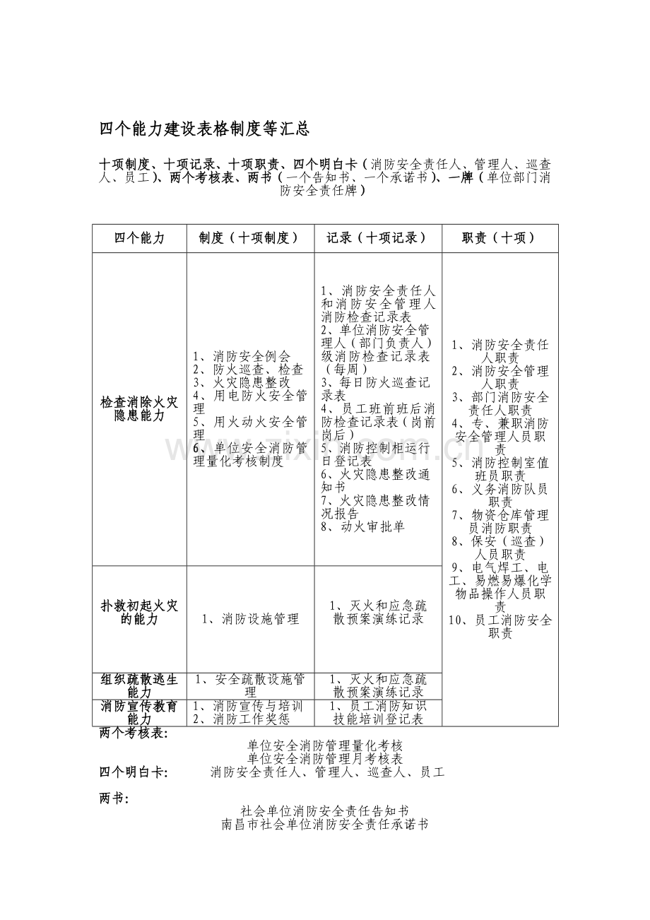 消防管理资料-四个能力建设表格制度等汇总.doc_第1页