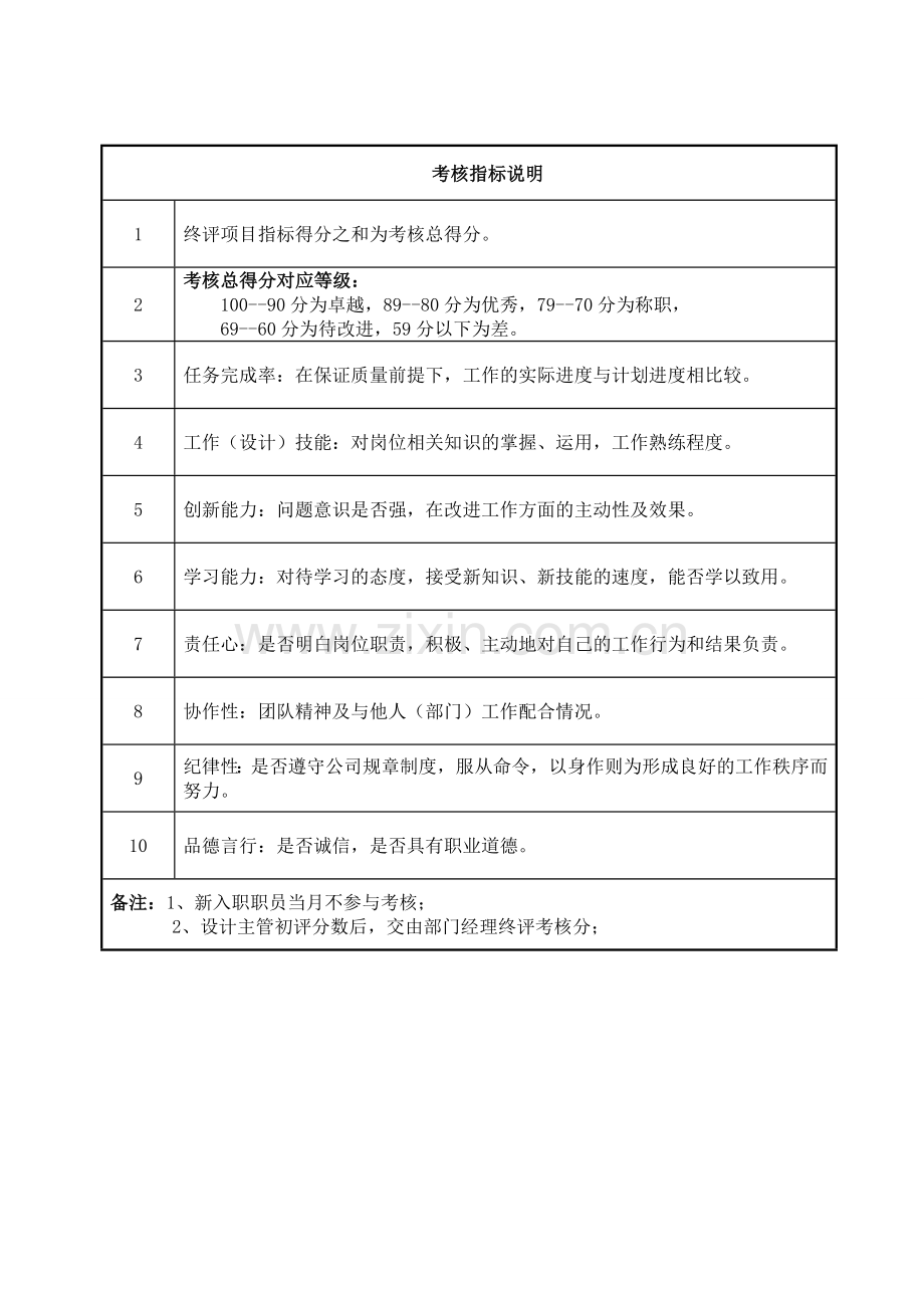 技术部职员绩效考核表及打分细则.doc_第2页