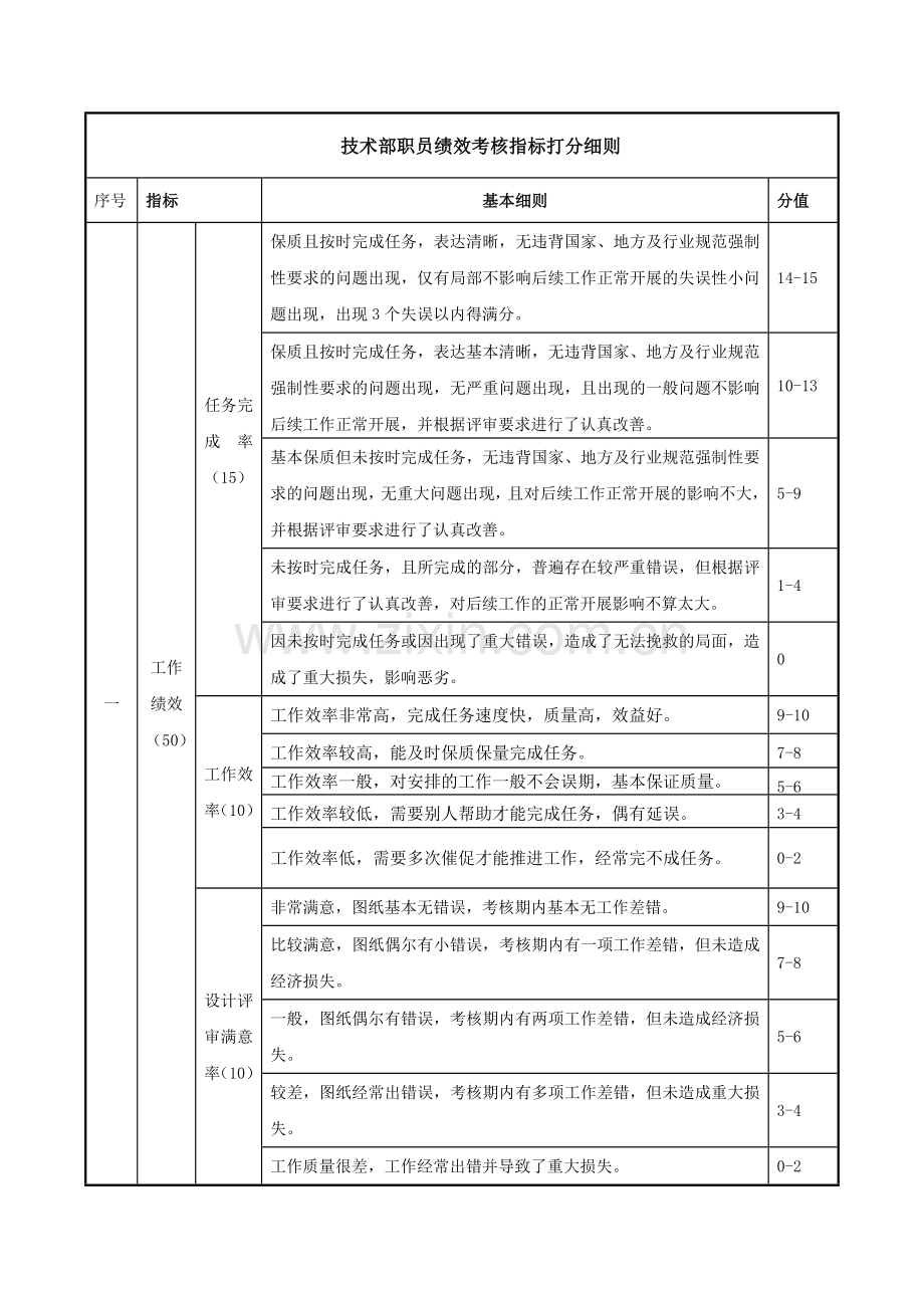 技术部职员绩效考核表及打分细则.doc_第3页