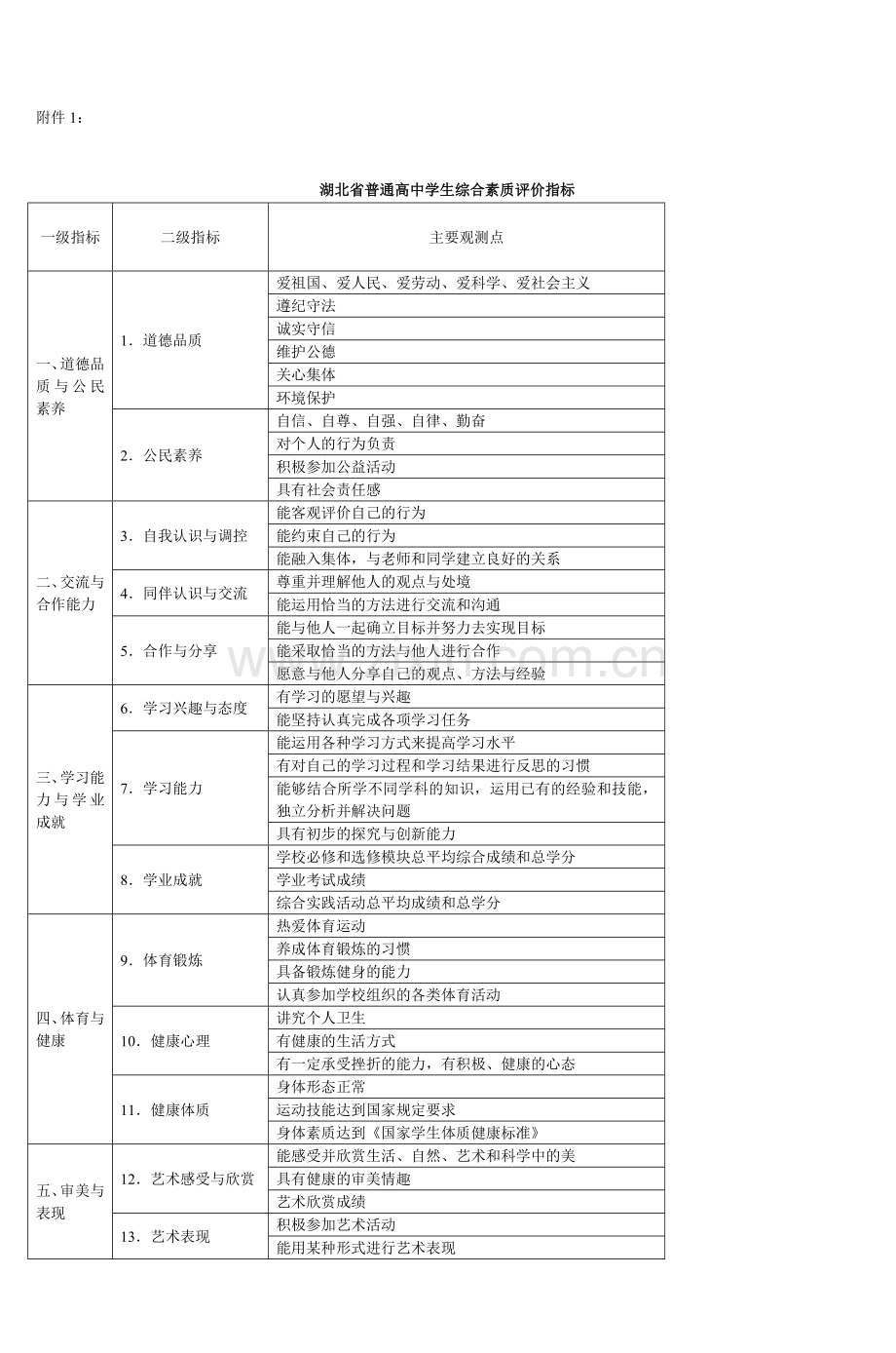 湖北省普通高中学生综合素质评价指标.doc_第1页