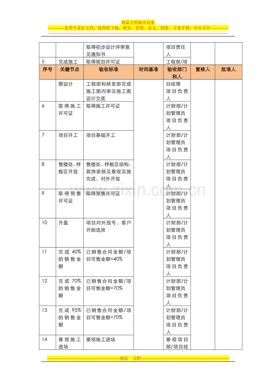 集团关键节点以及管理办法-副本.docx_第3页