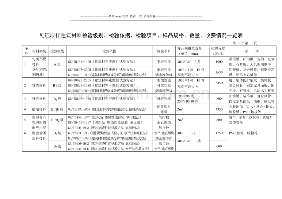 防火材料、消防产品样品规格数量(1).doc_第1页