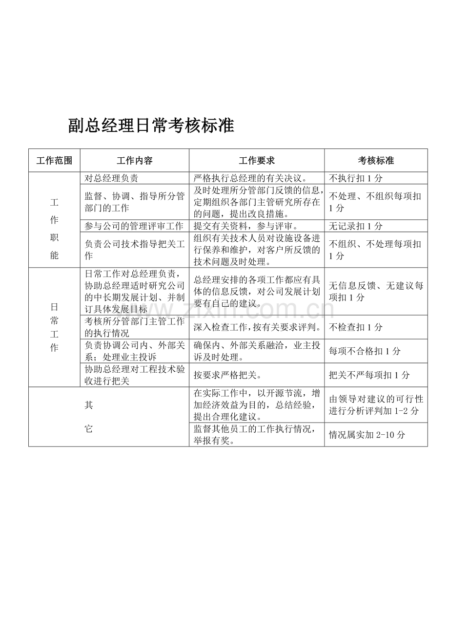 副总经理日常考核标准..doc_第1页