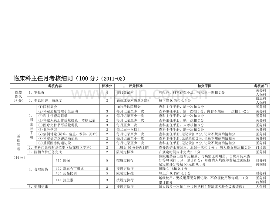 临床科主任月考核细则..doc_第1页