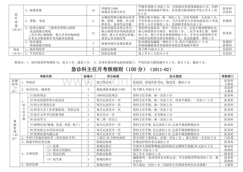 临床科主任月考核细则..doc_第2页