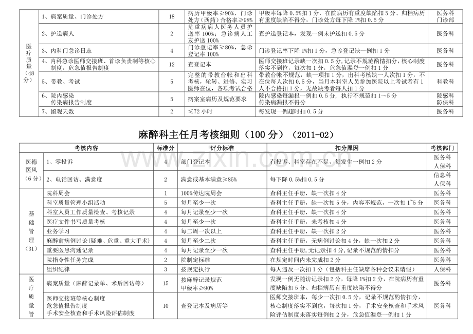 临床科主任月考核细则..doc_第3页