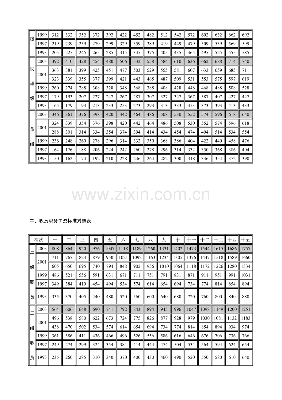 事业单位1993-2003年历次调整工资标准对照表.doc_第3页