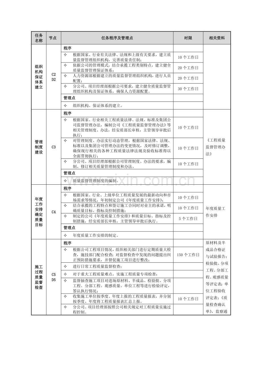 质量监督管理流程及工作标准.doc_第3页