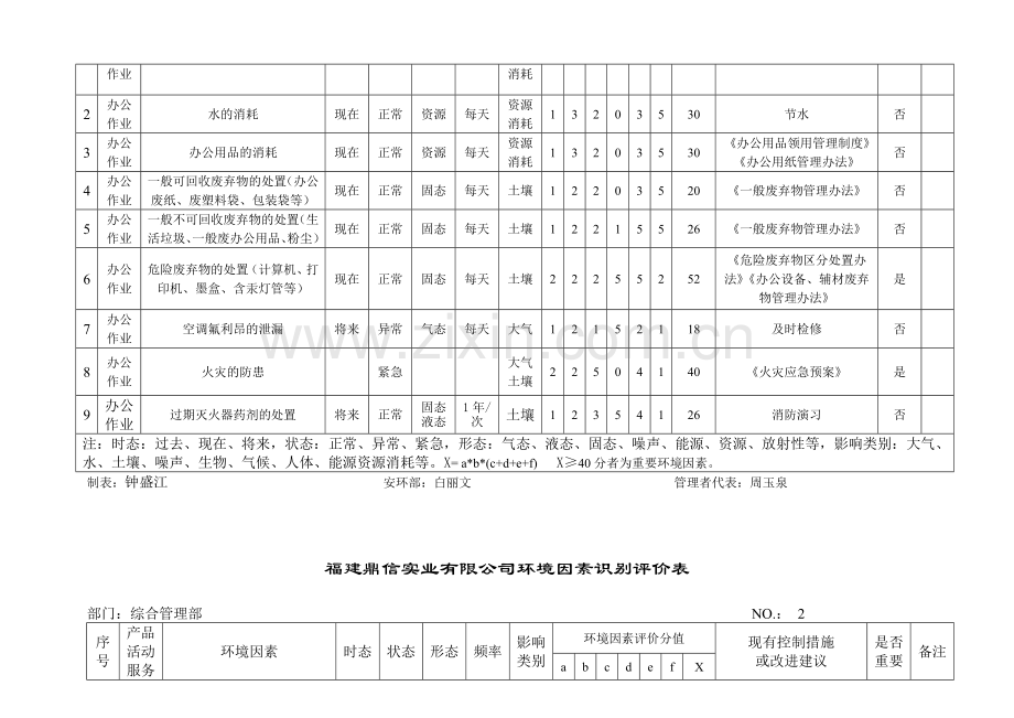 0105综合管理部环境因素识别评价表.doc_第2页