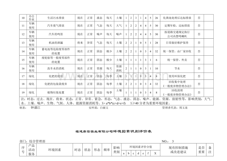 0105综合管理部环境因素识别评价表.doc_第3页