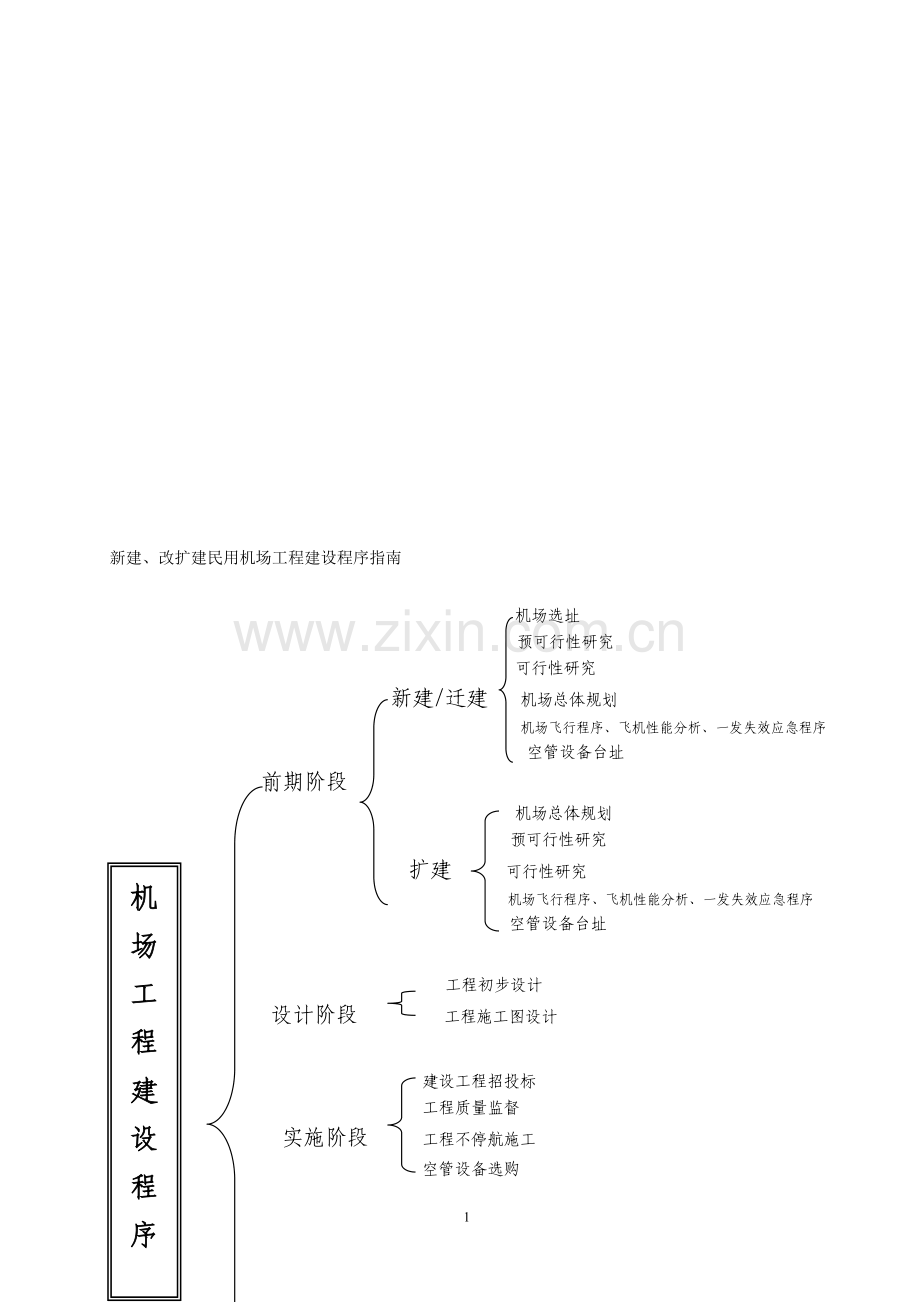 机场报批程序指南.doc_第1页