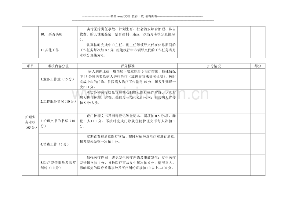 护理日常工作考核评分表..doc_第2页