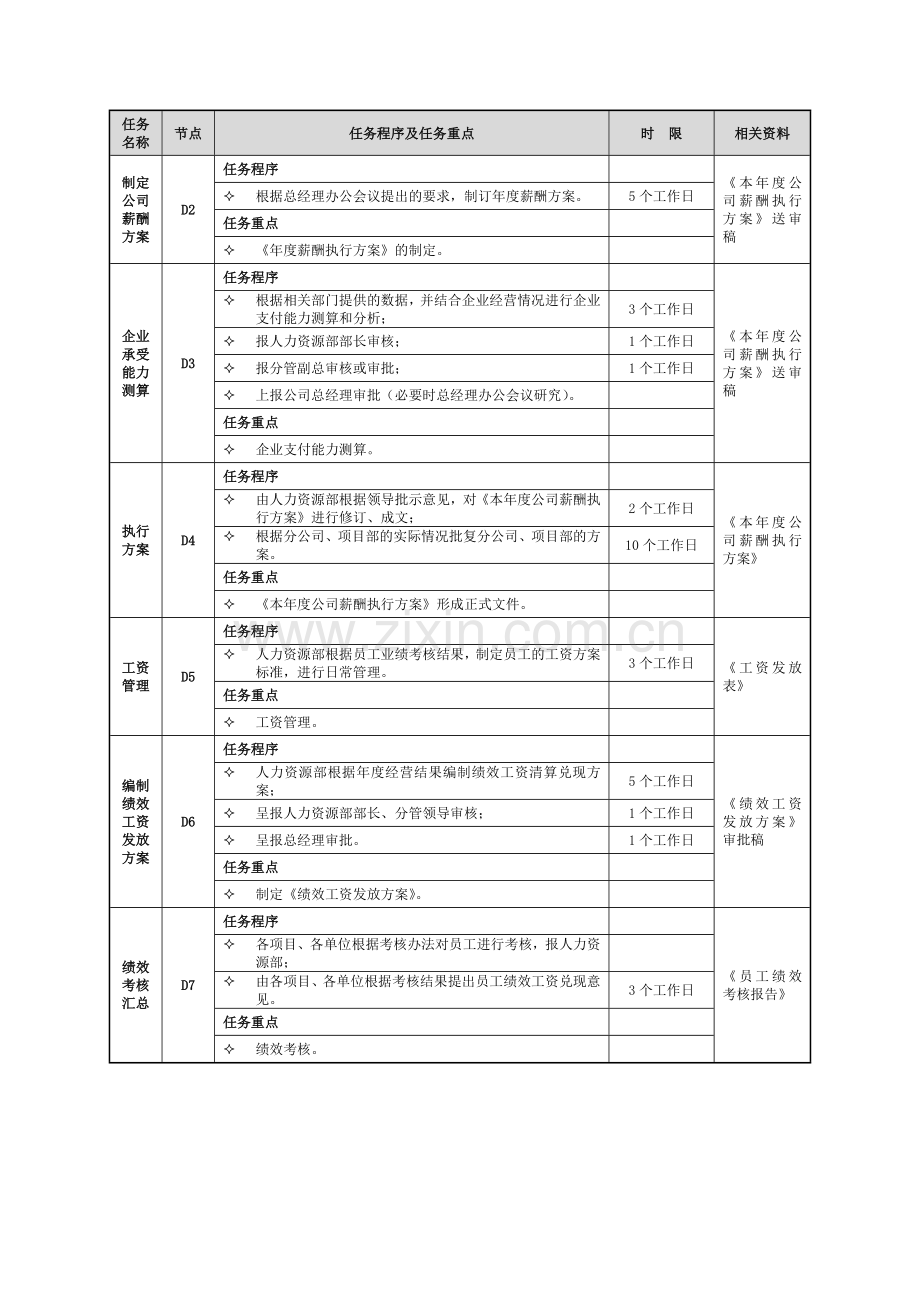 薪酬管理流程及工作标准.doc_第3页