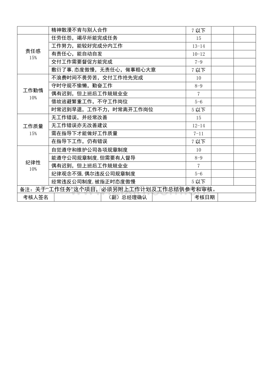 员工绩效考核表(办公室).doc_第2页