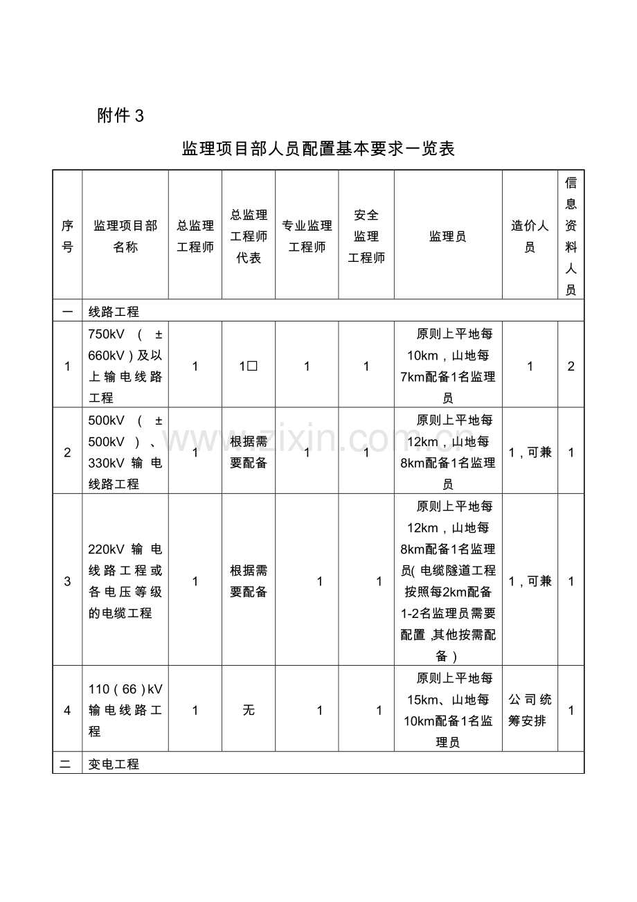 监理项目部人员配置基本要求一览表.doc_第1页