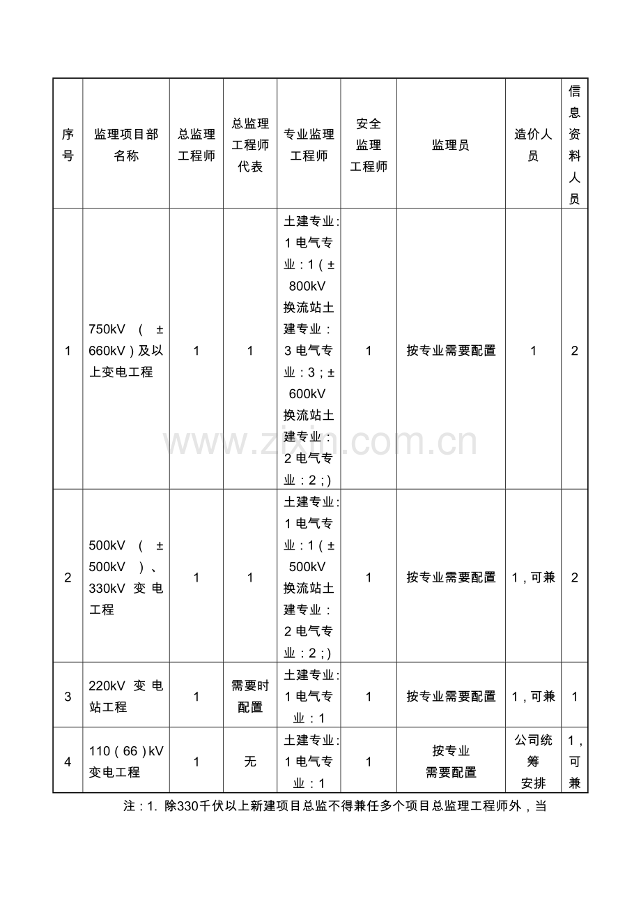 监理项目部人员配置基本要求一览表.doc_第2页