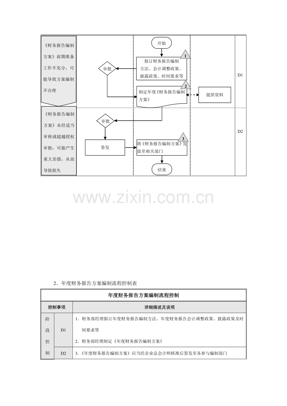 企业财务报告编制细则控制流程.doc_第2页