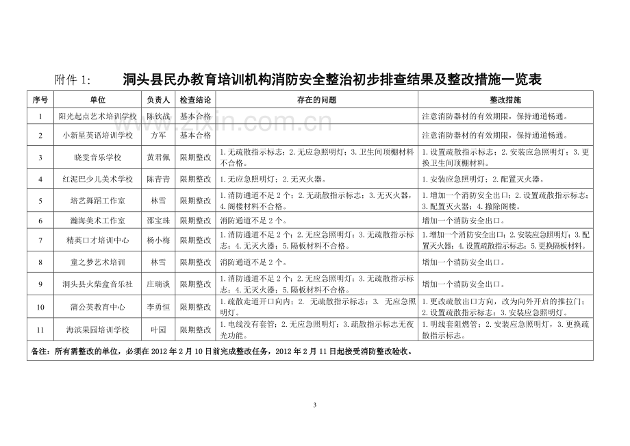 基(2012)3号(早教机构与民办培训消防整治).doc_第3页