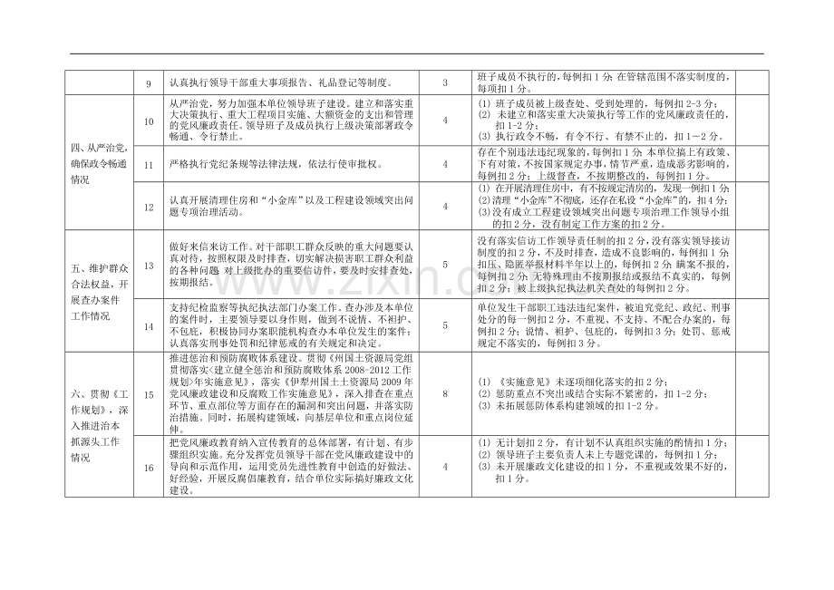 州直国土资源系统2009年度党风廉政建设责任制考核评分表..doc_第2页