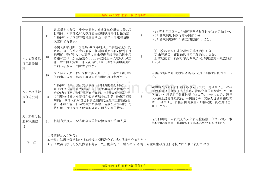 州直国土资源系统2009年度党风廉政建设责任制考核评分表..doc_第3页