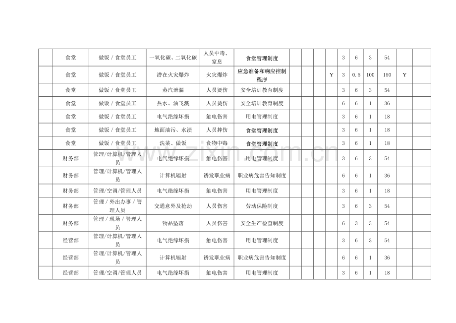 船厂危险源.doc_第2页