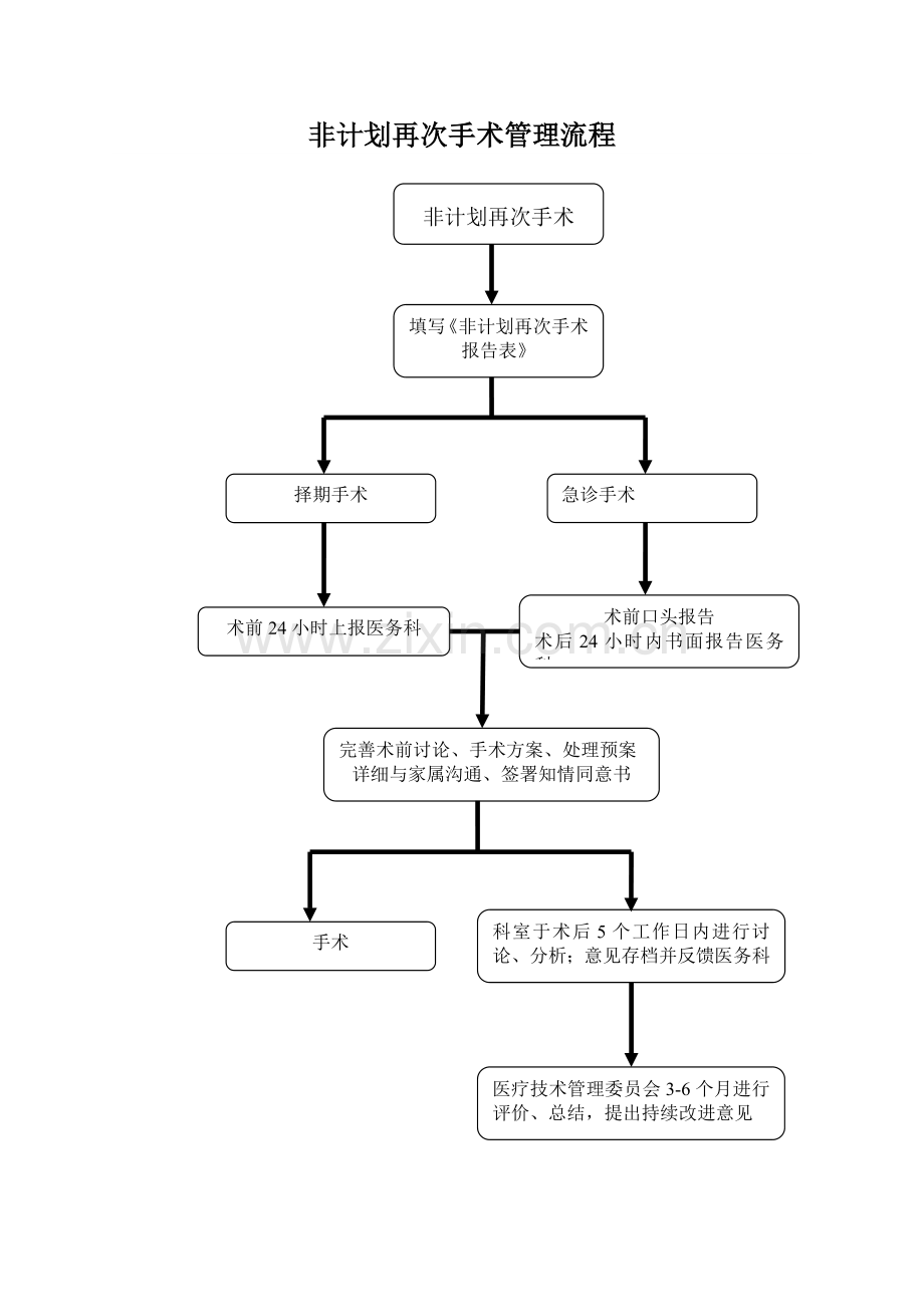 非计划再次手术管理制度与流程(修改后拟定稿).doc_第3页