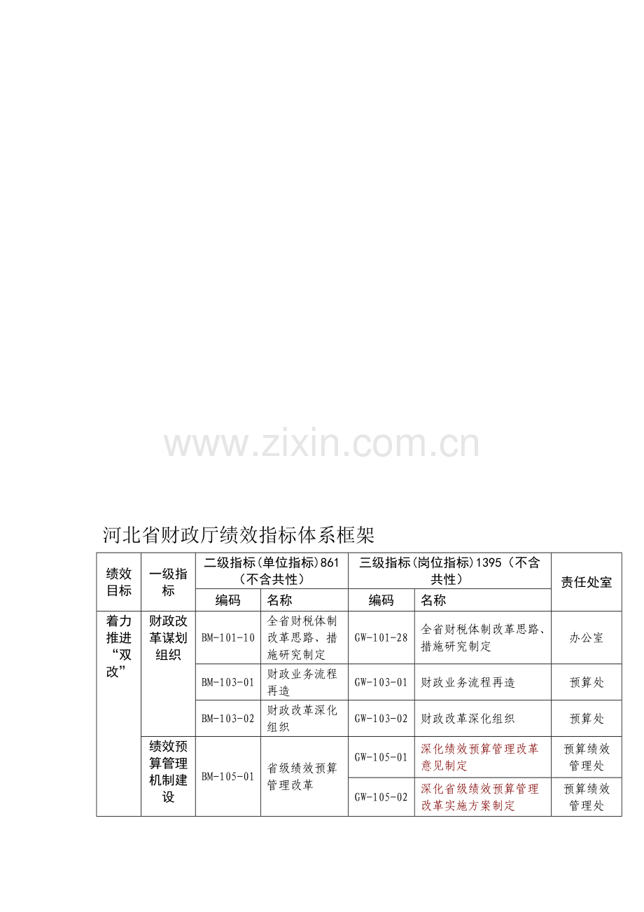 河北省财政厅绩效指标体系框架.doc_第1页