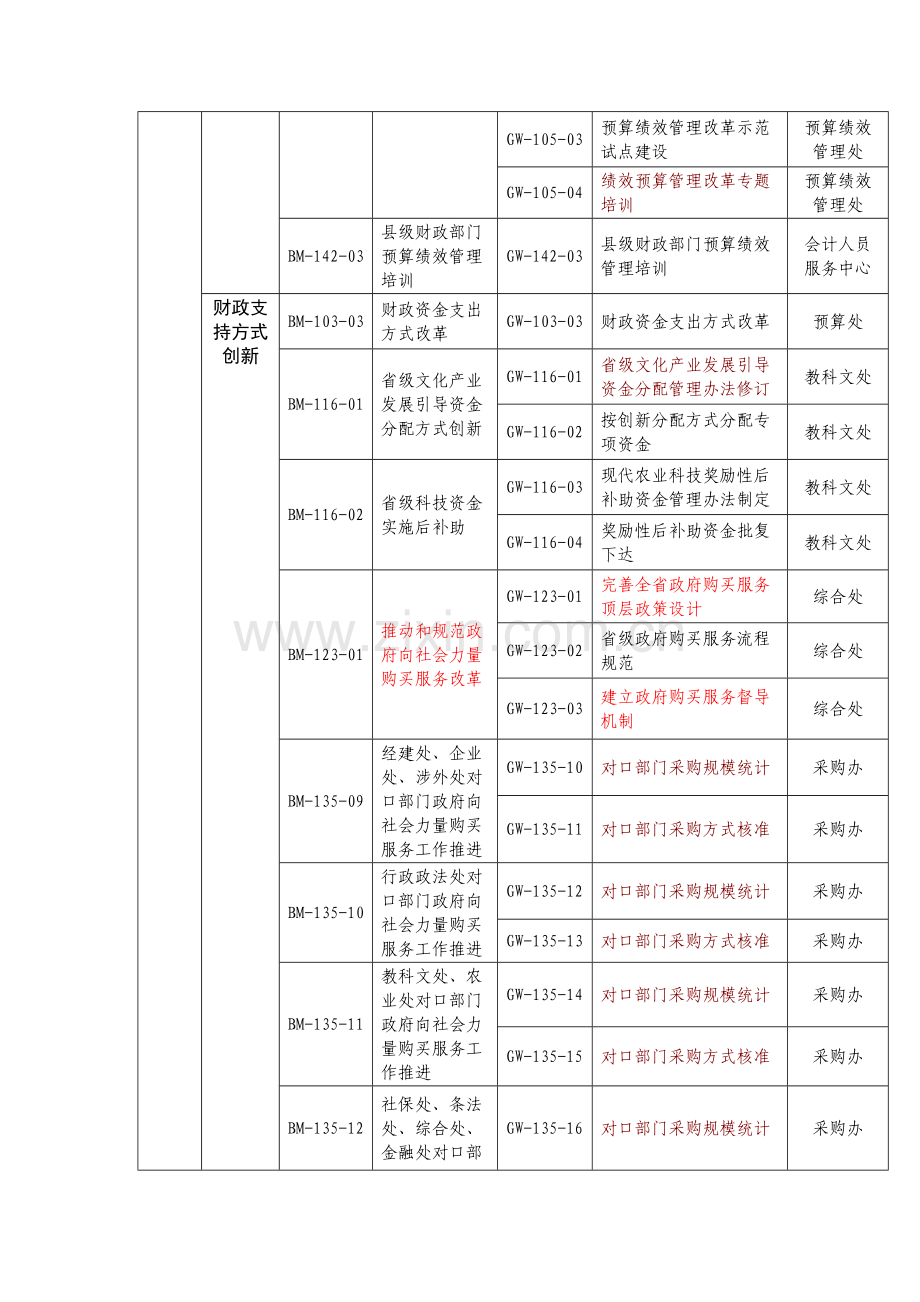 河北省财政厅绩效指标体系框架.doc_第2页