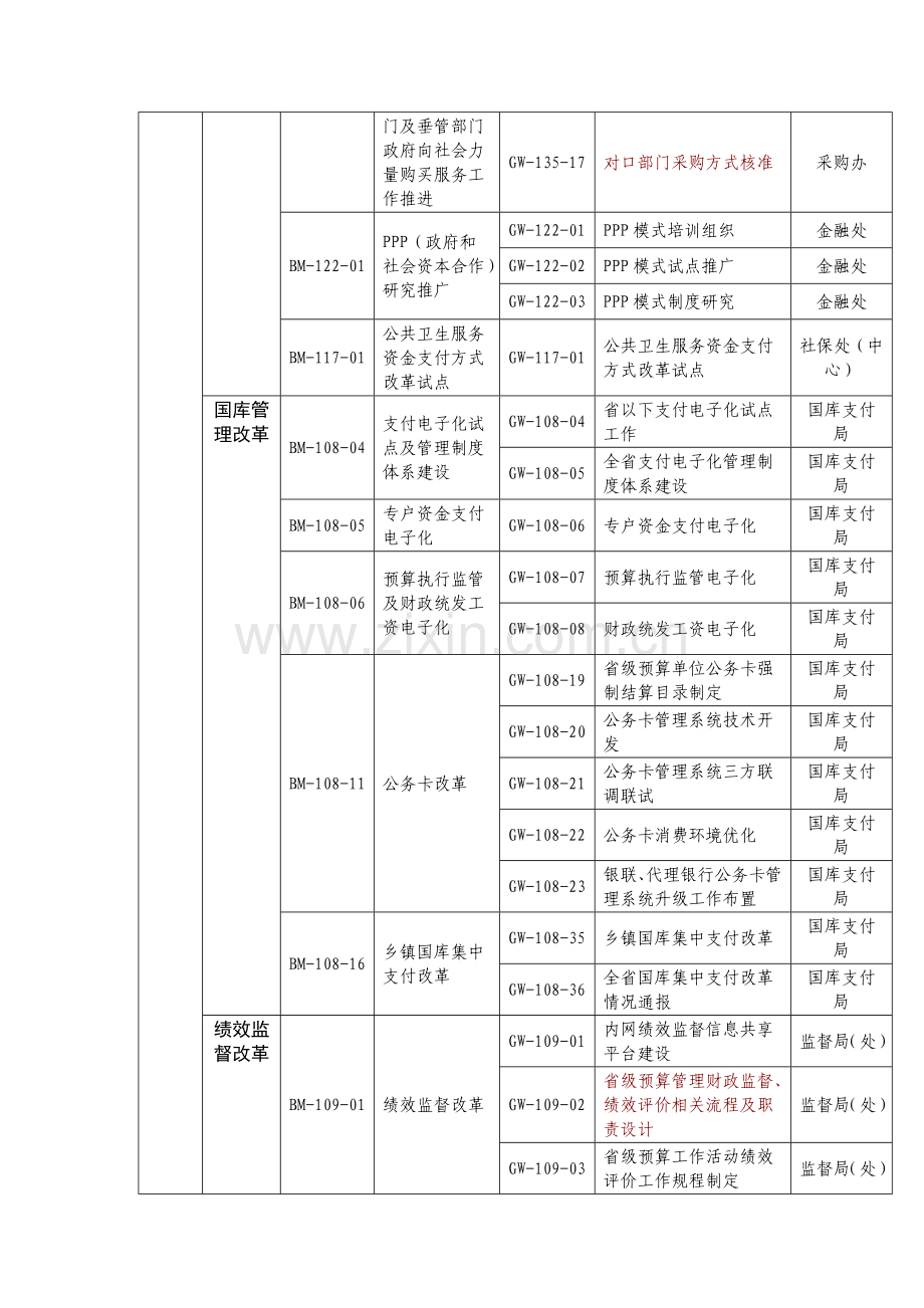 河北省财政厅绩效指标体系框架.doc_第3页