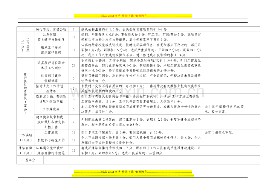 行政人员绩效考核细则.doc_第2页