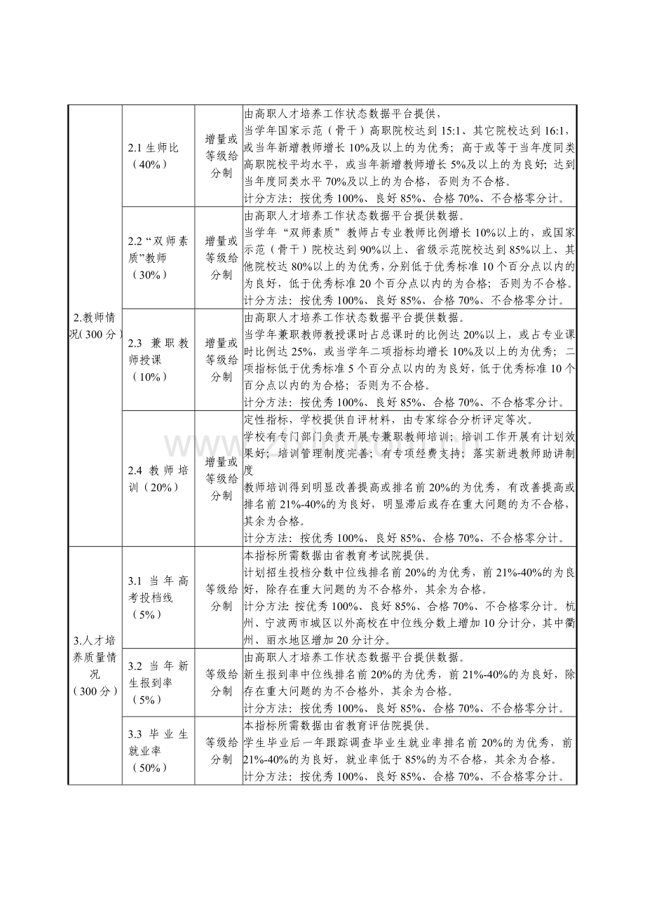 浙江省高教师教职院校教学工作业绩考核指标体系..doc_第2页