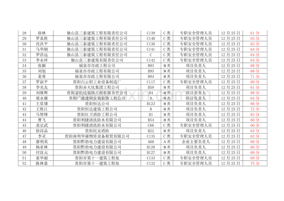 2008年度建筑施工企业三类人员考试成绩登记表(第二十二期).doc_第3页