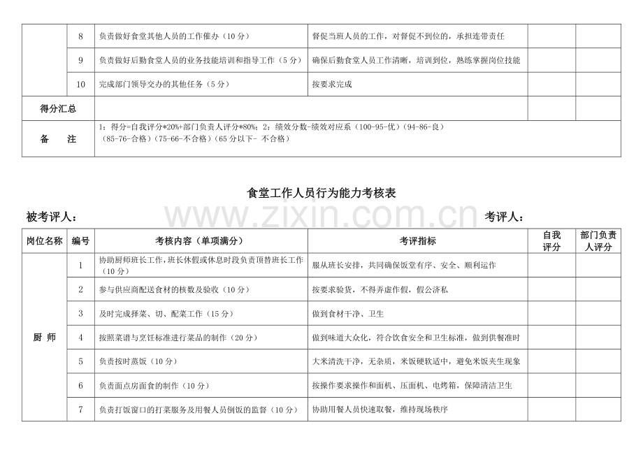 后勤食堂人员行为能力考核表..doc_第2页