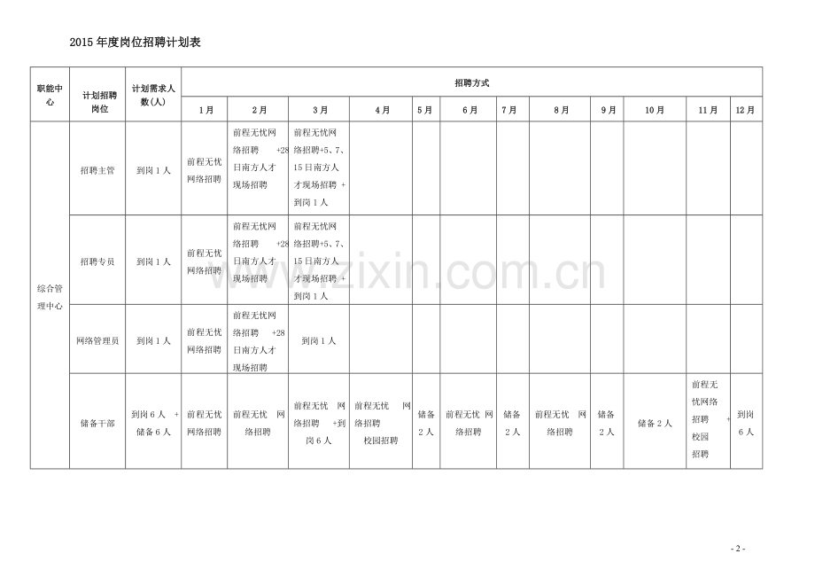 2015年度岗位招聘计划表.doc_第2页