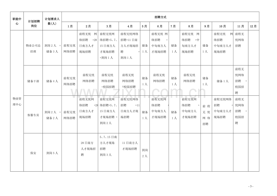 2015年度岗位招聘计划表.doc_第3页