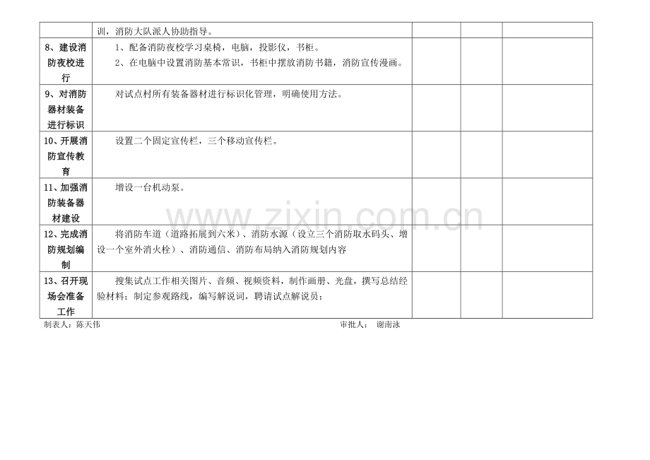 消防基础工作试点工作任务推进表.doc_第2页