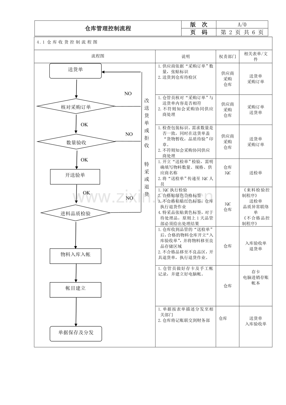 仓库管理控制流程.doc_第2页